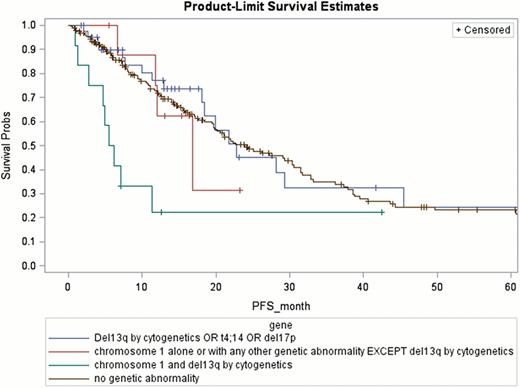 Figure 1:. PFS for 4 high risk groups
