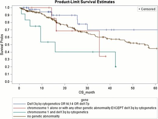 Figure 2:. OS for 4 high risk groups