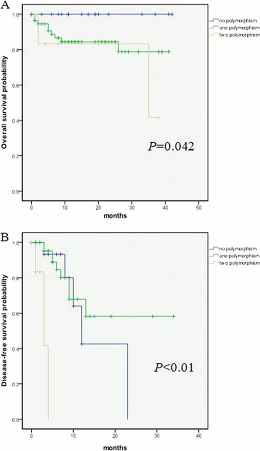 Fig. 1. Prognostic implication of polymorphisms in SF3B1 and U2AF1 gene. Polymorphisms in SF3B1 and U2AF1 gene were significantly implicated in shorter overall survival (A) and disease-free survival (B).