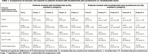 Comparison of Immunedose cell subsets in patients treated with lenalidomide plus prednisone vs lenalidomide alone