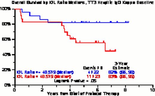 Figure 1:. KM curves for OS by Kappa/Lambda ratio medians for IgGκ TT3 samples