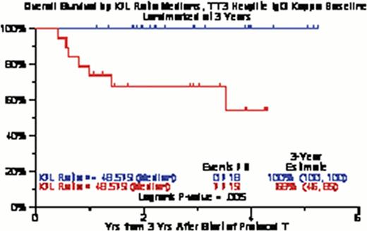 Figure 2:. KM curves for OS by Kappa/Lambda ratio medians for IgGκ TT3 sample (3-year landmark)