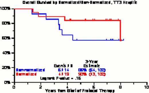 Figure 3:. KM curves for OS for normalized versus non-normalized TT3 paired samples (baseline and post-transplant)