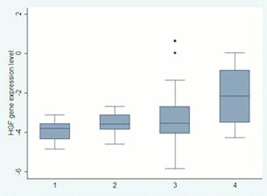 Figure 1A. HGF Gene Expression levels in whole snap-frozen BM biopsies. Figure 1B. HGF protein levels in BM plasma (pg/mL). 1 = HV, 2 = MGUS, 3 = no/low OBD MM, 4 = advanced OBD MM.