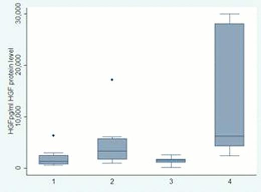 Figure 1A. HGF Gene Expression levels in whole snap-frozen BM biopsies. Figure 1B. HGF protein levels in BM plasma (pg/mL). 1 = HV, 2 = MGUS, 3 = no/low OBD MM, 4 = advanced OBD MM.