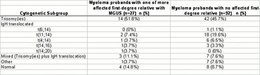 Distribution of Cytogenetic Subgroups.