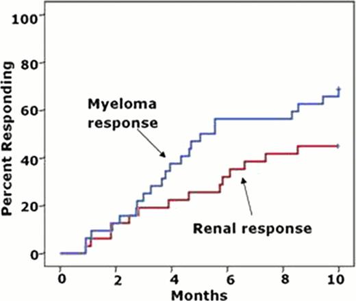 Figure 1. Cumulative incidence of myeloma and renal responses in the ITT patient group