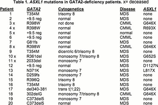 ASXL 1 mutations in GATA-2-deficiency patients x = deceased