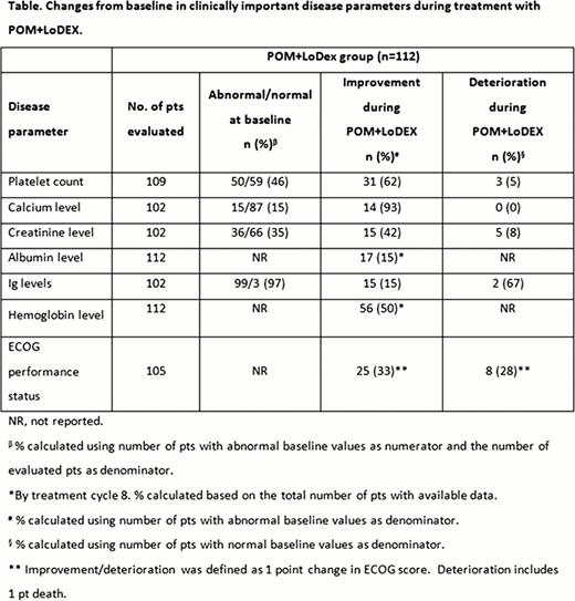 Changes from baseline in clinically important disease parameter during treatment with POM+LoDEX.