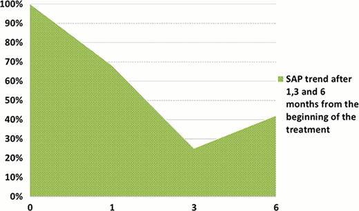 Fig.1. Sural action potential (SAP) trend after 1, 3 and 6 months from the beginning of the Bortezomib-Thalidomide combination.