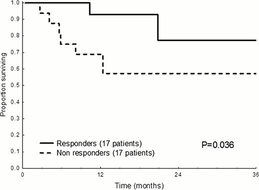 Figure 1. Survival according to response to therapy