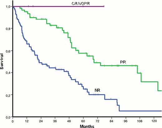 Figure 1:. Overall survival stratified by degree of haematological response