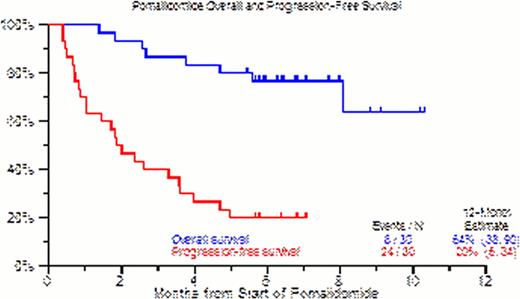 Figure 1. Kaplan-Meier Estimates of OS and PFS from Cycle 1.