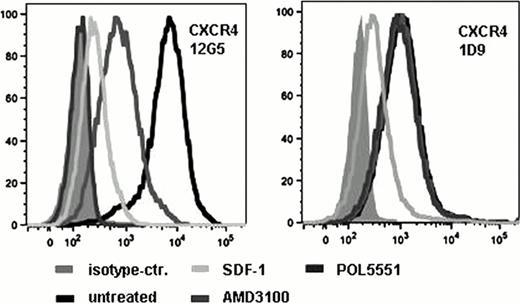 Figure 1:. Binding properties of POL5551