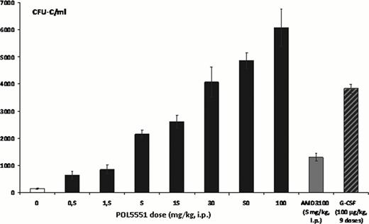 Figure 2:. Dose response of POL5551 mediated HSPC mobilization