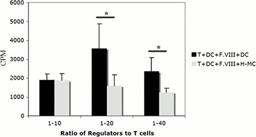 Fig. 1. H-MCs can suppress the proliferation of T cells induced by DCsin response to F.VIII. *p<0.05.