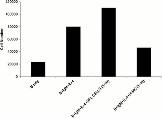 Fig. 2. H-MCs effectively inhibit the expansion of B cells stimulated by IgMand IL-4. * p<0.05.