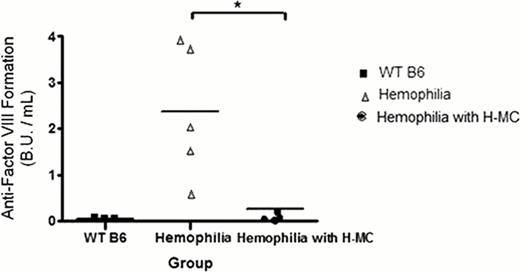 Fig. 3. H-MCs can abrogate anti-F.VIII antibody responses in vivo. * p<0.05.