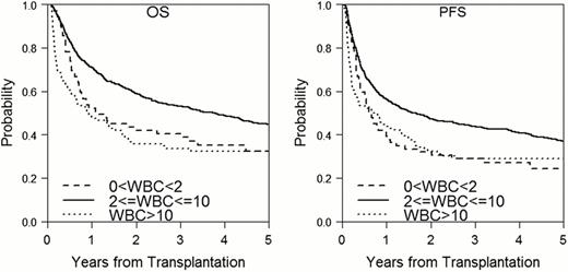 Figure. OS and PFS by WBC at 1 month after HSCT.
