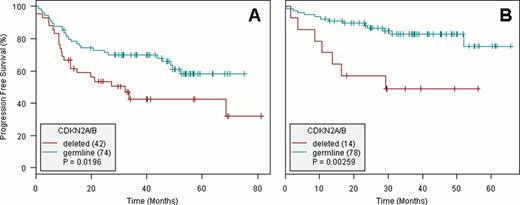 Figure 1. Progression free survival (PFS) according to CDKN2A/2B status in patients treated by R-CHOP (A) or R-ACVBP (B).