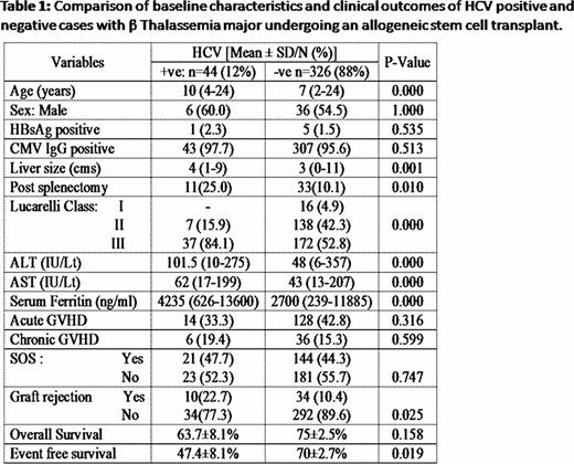 Comparison of baseline characteristics and clinicical outcomes of HCV positive and vegative cases with β thalassemia major undergoing an allogeneic stem cell transplant.