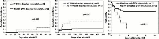 Influence of GVH-directed mismatches of Y-chromosome encoded MiHAs on: