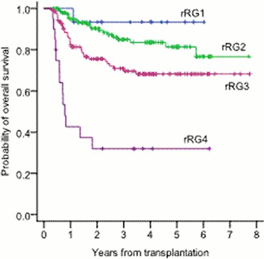 Five-year overall survival and NRM by Revised cGVHD risk score including ALC and Eosinophil counts at cGVHD onset