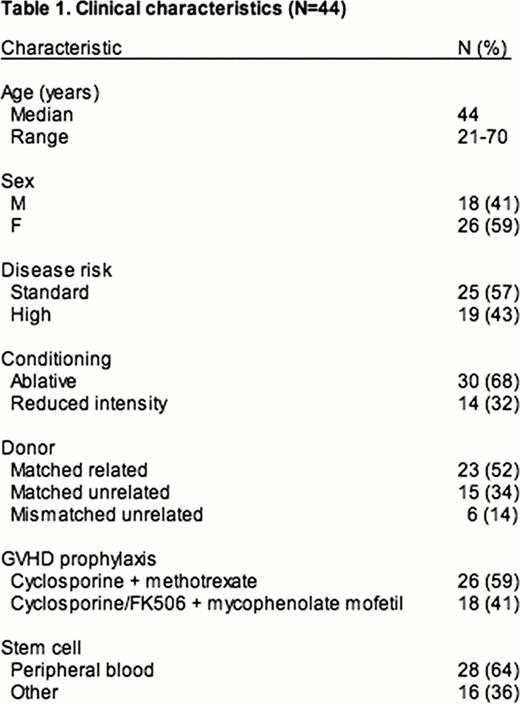 Clinical characteristics (N=44)