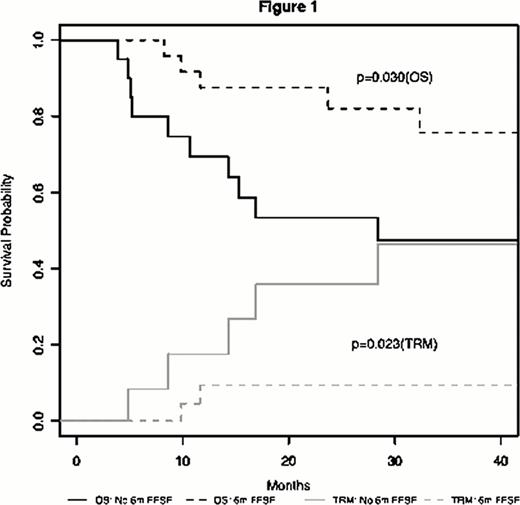 Figure 1. Overall Survival and Treatment Related Mortality Stratified by 6 Month Freedom from Steroid Failure (6m FFSF).