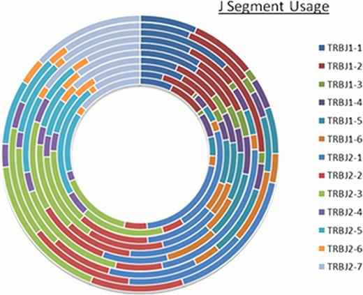 Figure 1. Graphical representation of self-similarity in TCR b J gene segment usage across segments and individuals. Relative-proportional-distribution (RPD) graph depicting TCR b J segment usage in ten hematopoietic stem cell donors. Each ring in the graph represents J segment usage frequency in a single donor, showing similarity in J segment frequency across ten different donors.