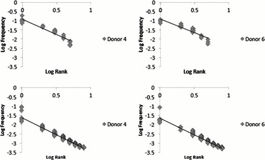 Figure 2. Log-Log plot depicting linear distribution of frequency ranked TCR b DJ (top panels) and VDJ (bottom panels) clones in two stem cell donors.