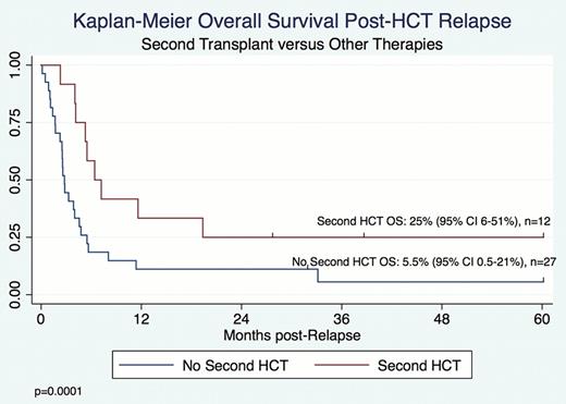 Figure 1:. OS by Second HCT for Patients with Post-alloHCT Relapse