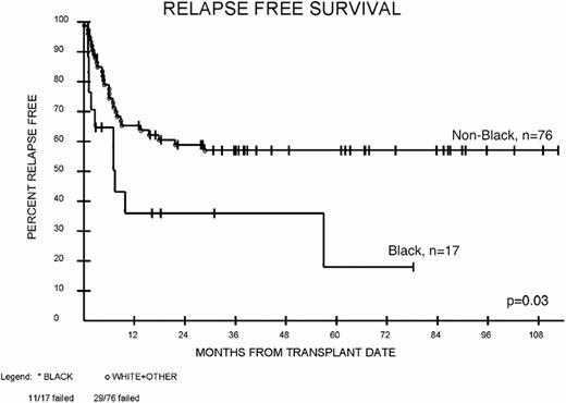 Figure 1:. RFS by Race