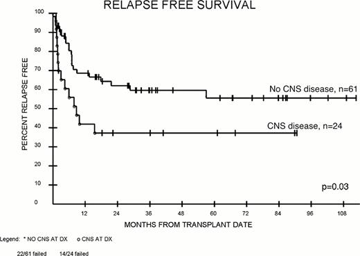 Figure 2:. RFS by CNS Disease at Diagnosis
