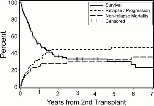 Figure 1. Overall survival, relapse/progression rate and non-relapse mortality of 90 patients undergoing 2nd allogeneic HCT for relapse after first allografts.