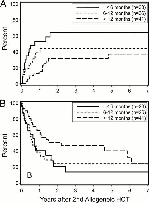 Figure 2. Relapse (A) and overall survival (B) after second allogeneic HCT according to timing of relapse following first allogeneic HCT.