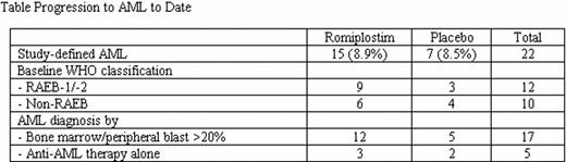 Progression to AML to Date