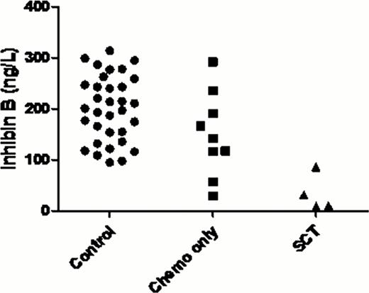 Figure 1:. Levels of Inhibin B (ng/L) in controls, chemo-only survivors and SCT survivors.