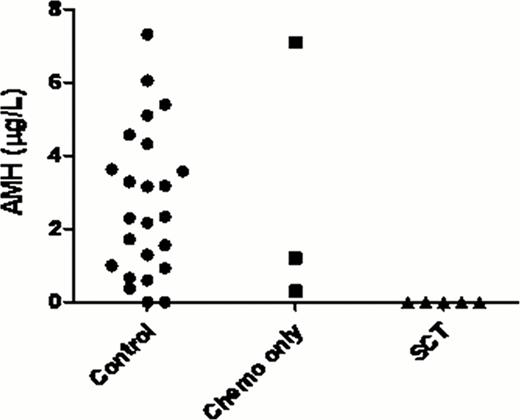 Figure 2:. Levels AMH (μg/L) in controls, chemo-only survivors and SCT survivors.