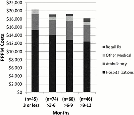 Figure 1. Avg. Monthly Hospitalization Costs Remain Steady during TD Periods of up to 12 Months.