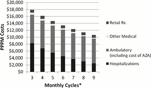 Figure 2. PPPM (Per Patient Per Month) Healthcare Costs per MDS Patient as a Function of AZA Persistence