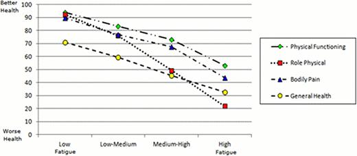 Figure 1. Health-related Quality of Life aspects by Fatigue severity. . / a) Physical health-related aspects