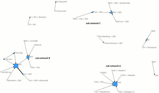Figure:. Salvage Therapy Network by Degree. The line thickness indicates the number of times two treatments were compared.