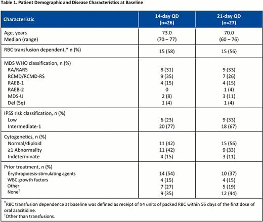 Patient Demographic and Disesse Characteristics at Baseline