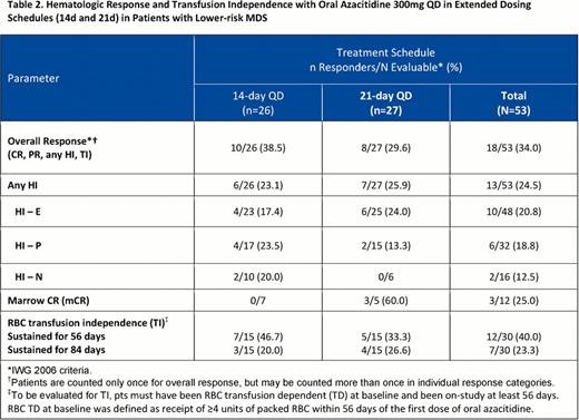 Hematologic Response and Transfusion Independence with Oral Azacitidine 300mg QD in Extended Dosing Schedules (124 and 21d) in Patients with Lower-risk MDS