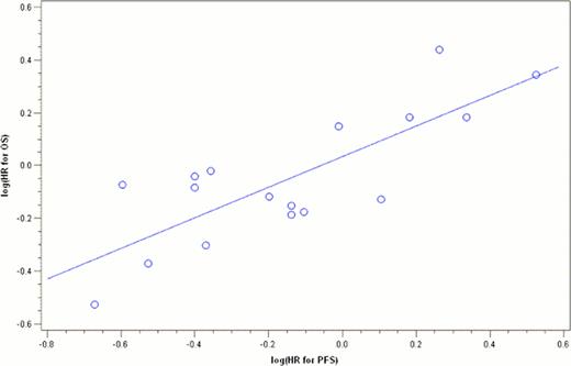 Figure 1. Linear regression between log(HROS) and log(HRPFS)