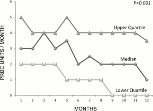 Figure 1. Red blood cell transfusions requirement during the study.
