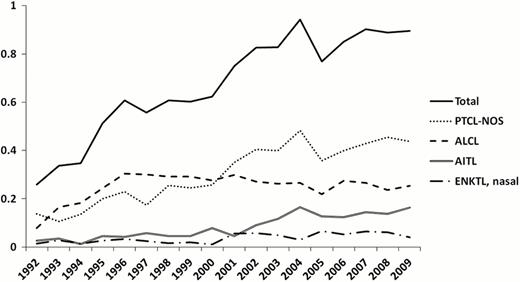 FIGURE 1. PTCL incidence by histology, 1992–2009.