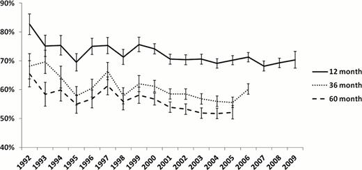 FIGURE 2. PTCL survival, 1992–2009.