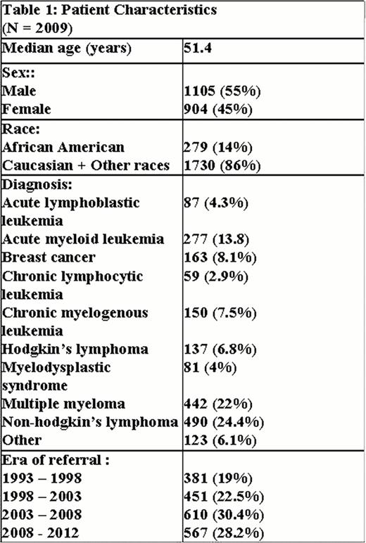 Patient Characteristics (N = 2009)